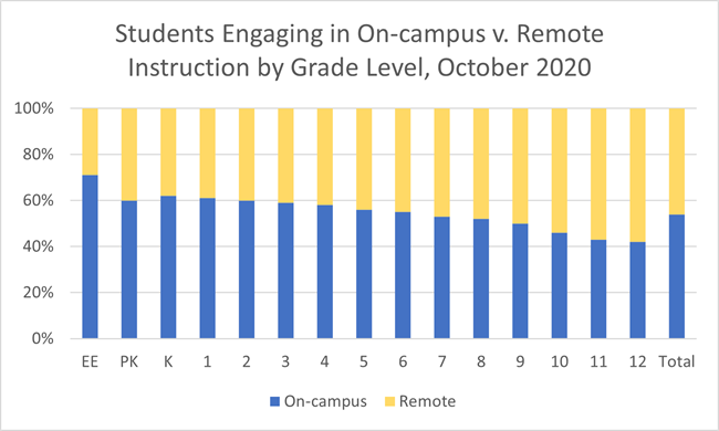 TEA-enrollment-post-chart-2_on-campus-v-remote.png